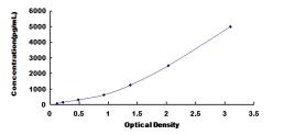 ELISA Kit for Lectin Like Oxidized Low Density Lipoprotein Receptor 1 (LOX1)