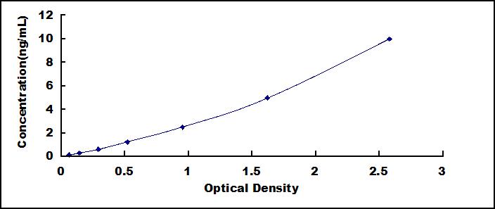 ELISA Kit for Lactate Dehydrogenase (LDH)
