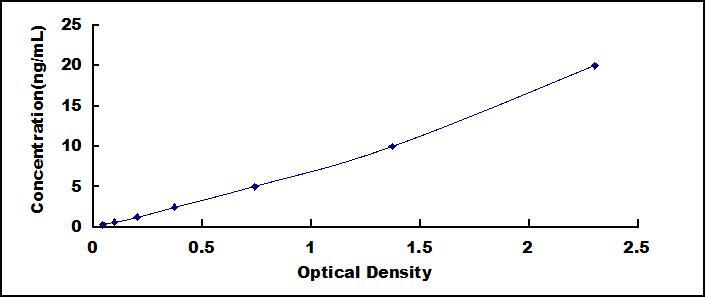 ELISA Kit for Cluster Of Differentiation 19 (CD19)