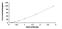 ELISA Kit for Apolipoprotein F (APOF)