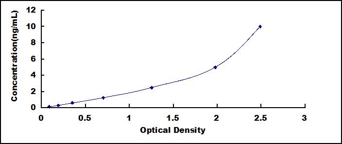 ELISA Kit for Cyclin Dependent Kinase 2 (CDK2)