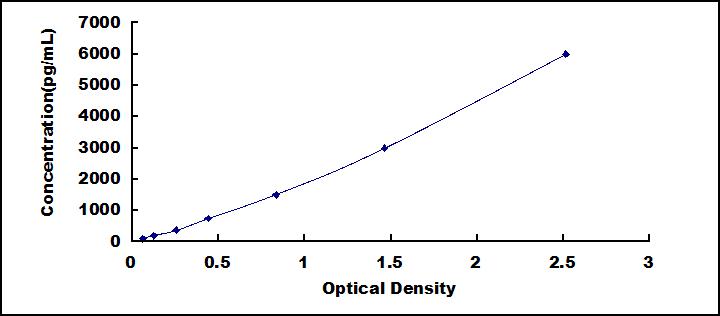 ELISA Kit for Apolipoprotein C3 (APOC3)