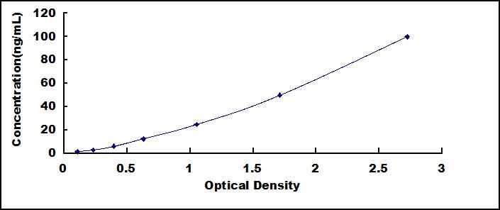 ELISA Kit for Insulin Degrading Enzyme (IDE)