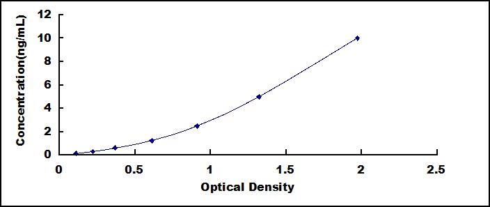 ELISA Kit for Interferon Gamma Inducible Protein 16 (IFI16)