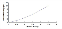 ELISA Kit for Formyl Peptide Receptor 2 (FPR2)