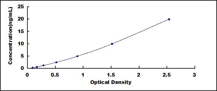 ELISA Kit for Protein Kinase C Alpha (PKCa)