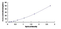 ELISA Kit for Protein Kinase C Alpha (PKCa)