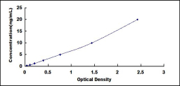 ELISA Kit for Protein Kinase C Alpha (PKCa)