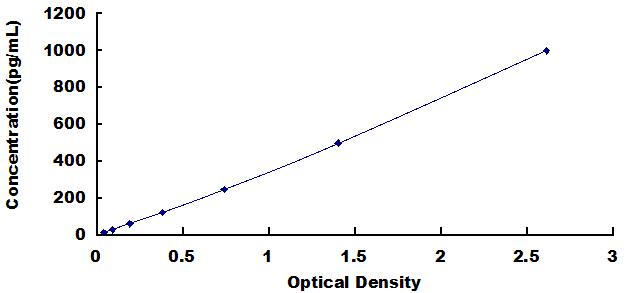 ELISA Kit for Monokine Induced By Interferon Gamma (MIg)