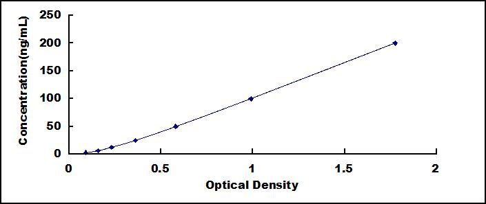 ELISA Kit for Leucine Rich Alpha-2-Glycoprotein 1 (LRG1)