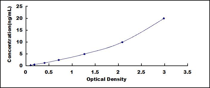 ELISA Kit for Syndecan 4 (SDC4)