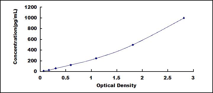 ELISA Kit for Transforming Growth Factor Beta 3 (TGFb3)