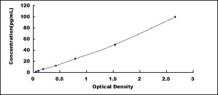 ELISA Kit for Transforming Growth Factor Beta 3 (TGFb3)