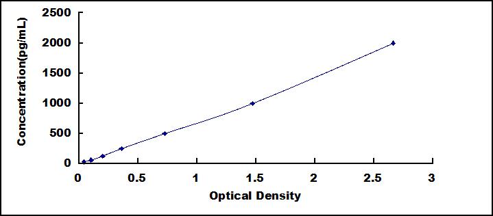 ELISA Kit for Transforming Growth Factor Beta 3 (TGFb3)