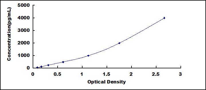 ELISA Kit for Tar DNA Binding Protein 43kDa (TDP43)