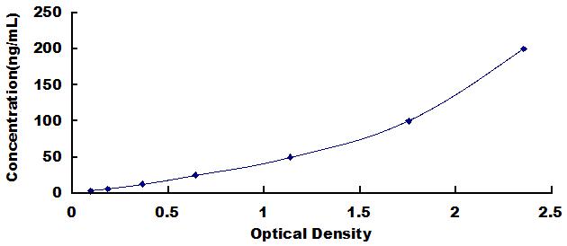 ELISA Kit for Monoamine Oxidase A (MAOA)