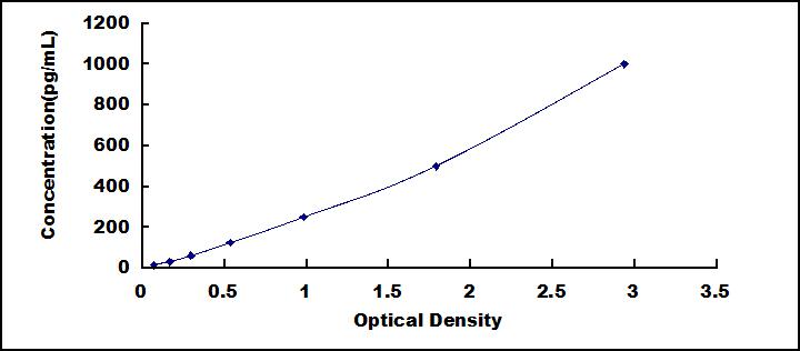 ELISA Kit for Interleukin 17F (IL17F)