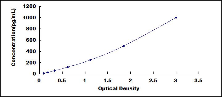 ELISA Kit for Superoxide Dismutase 1 (SOD1)