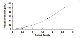 ELISA Kit for Calpain 1 (CAPN1)