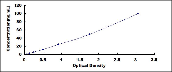 ELISA Kit for Syndecan 1 (SDC1)