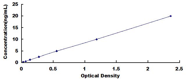 ELISA Kit for Protein S (PROS)