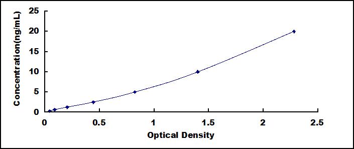 ELISA Kit for Pigment Epithelium Derived Factor (PEDF)