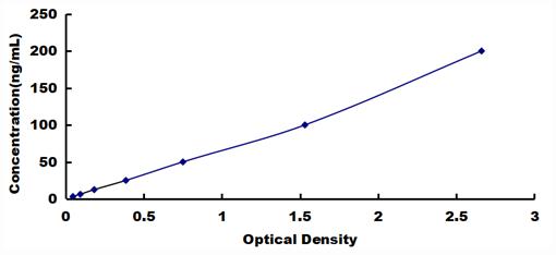 ELISA Kit for Pigment Epithelium Derived Factor (PEDF)