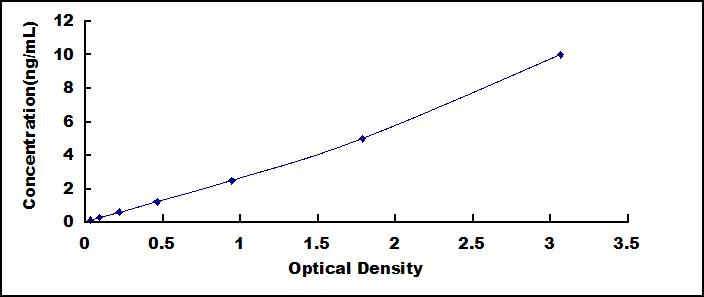 ELISA Kit for Pigment Epithelium Derived Factor (PEDF)