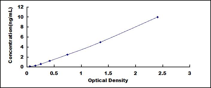 ELISA Kit for Pigment Epithelium Derived Factor (PEDF)