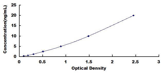 ELISA Kit for Endothelin Receptor B (ETRB)