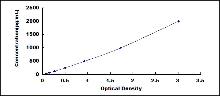 ELISA Kit for Tau Protein (MAPT)