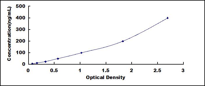 ELISA Kit for Complement Factor B (CFB)