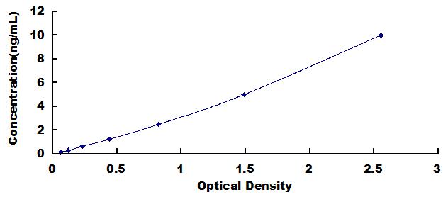 ELISA Kit for O-6-Methylguanine DNA Methyltransferase (MGMT)