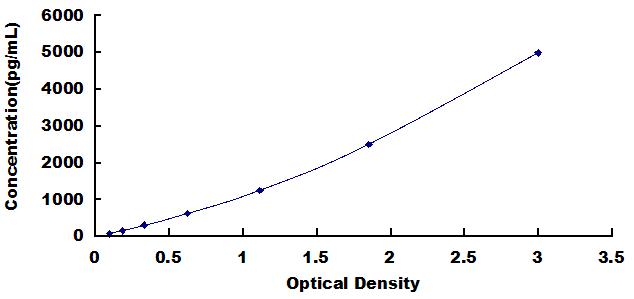 ELISA Kit for Growth Differentiation Factor 15 (GDF15)