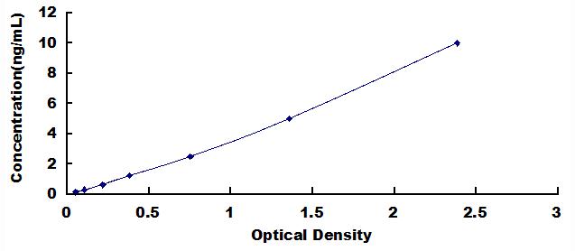 ELISA Kit for Growth Differentiation Factor 15 (GDF15)