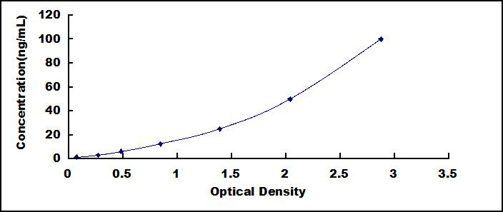 ELISA Kit for Transferrin (TF)