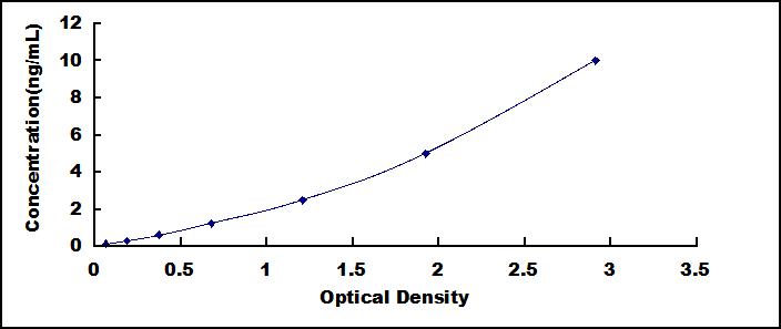 ELISA Kit for Transferrin (TF)