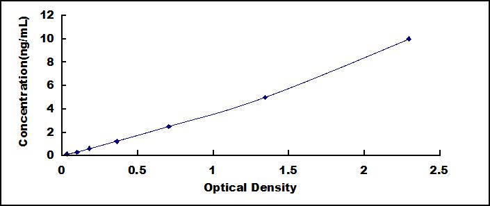 ELISA Kit for Farnesoid X Receptor (FXR)