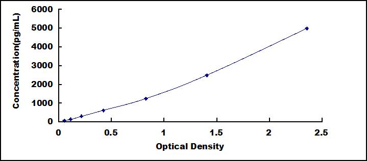 ELISA Kit for Retinoid X Receptor Alpha (RXRa)