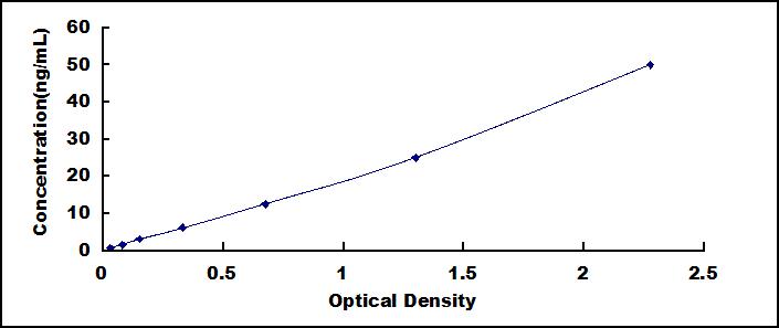 ELISA Kit for Ki-67 Protein (Ki-67)