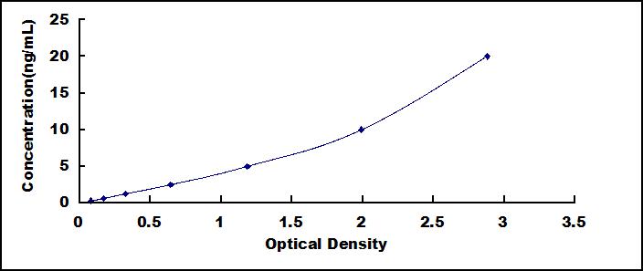 ELISA Kit for High Mobility Group AT Hook Protein 1 (HMGA1)