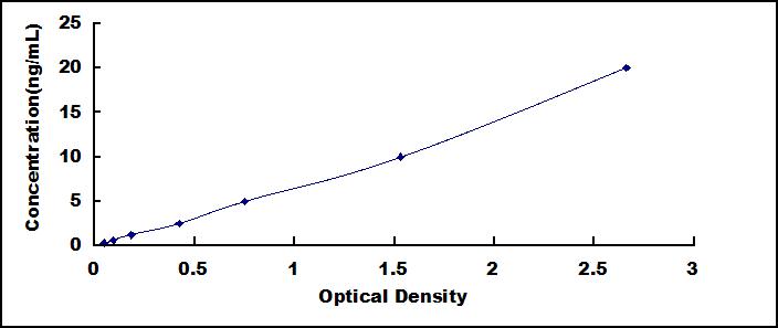 ELISA Kit for High Mobility Group Box Protein 2 (HMGB2)