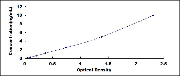 ELISA Kit for Platelet Derived Growth Factor Receptor Alpha (PDGFRa)