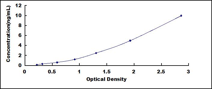 ELISA Kit for Platelet Derived Growth Factor Receptor Beta (PDGFRb)