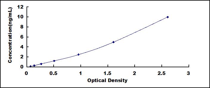 ELISA Kit for Dual Oxidase 2 (DUOX2)