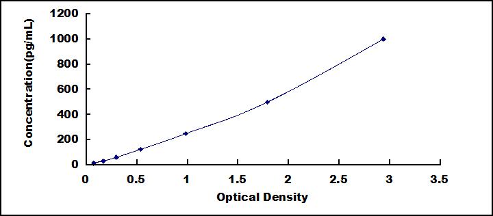 ELISA Kit for VEGF Co Regulated Chemokine 1 (VCC1)