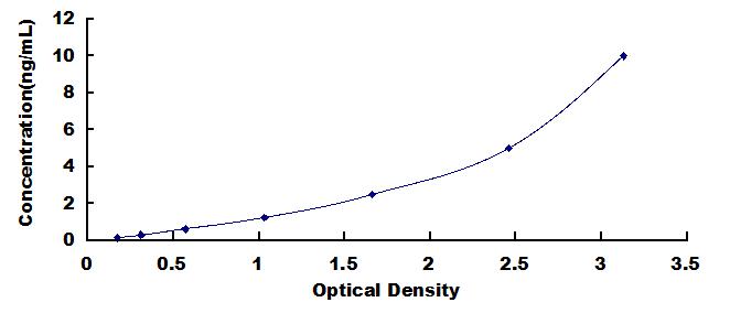 ELISA Kit for Chemokine C-Motif Ligand 2 (XCL2)