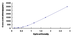 ELISA Kit for Interferon Inducible T-Cell Alpha Chemoattractant (ITaC)