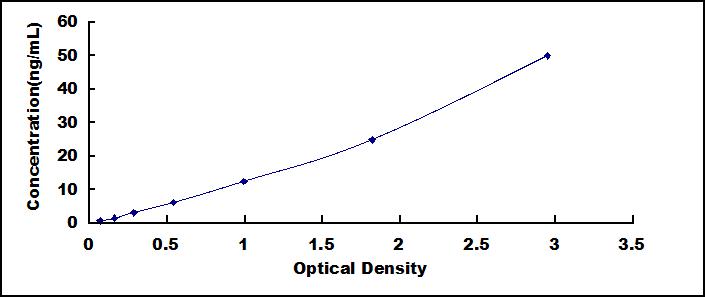 ELISA Kit for Laminin Beta 3 (LAMb3)