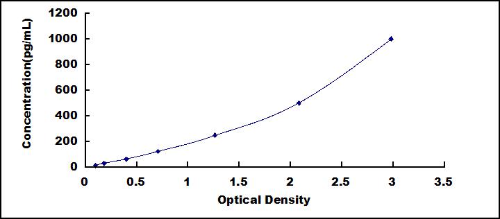 ELISA Kit for Laminin Gamma 2 (LAMC2)